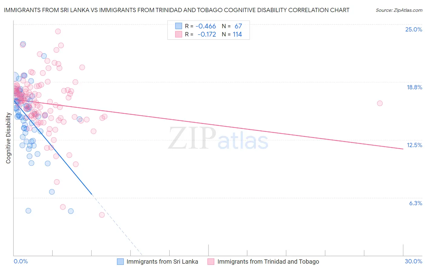 Immigrants from Sri Lanka vs Immigrants from Trinidad and Tobago Cognitive Disability
