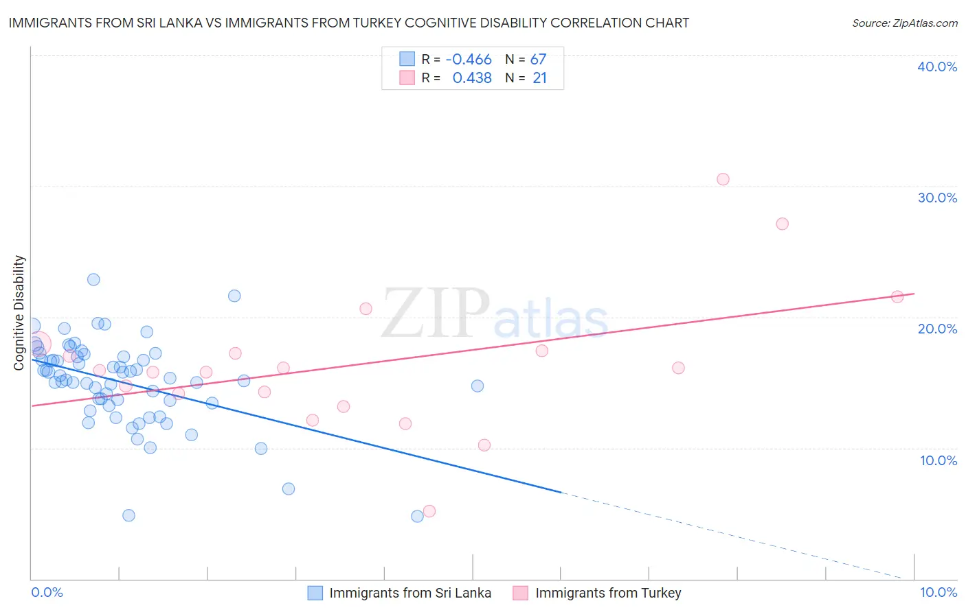 Immigrants from Sri Lanka vs Immigrants from Turkey Cognitive Disability