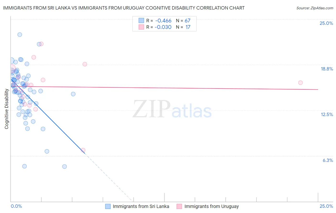 Immigrants from Sri Lanka vs Immigrants from Uruguay Cognitive Disability