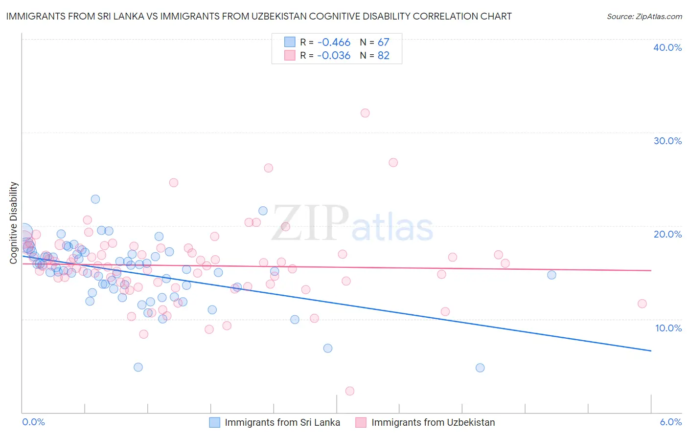 Immigrants from Sri Lanka vs Immigrants from Uzbekistan Cognitive Disability