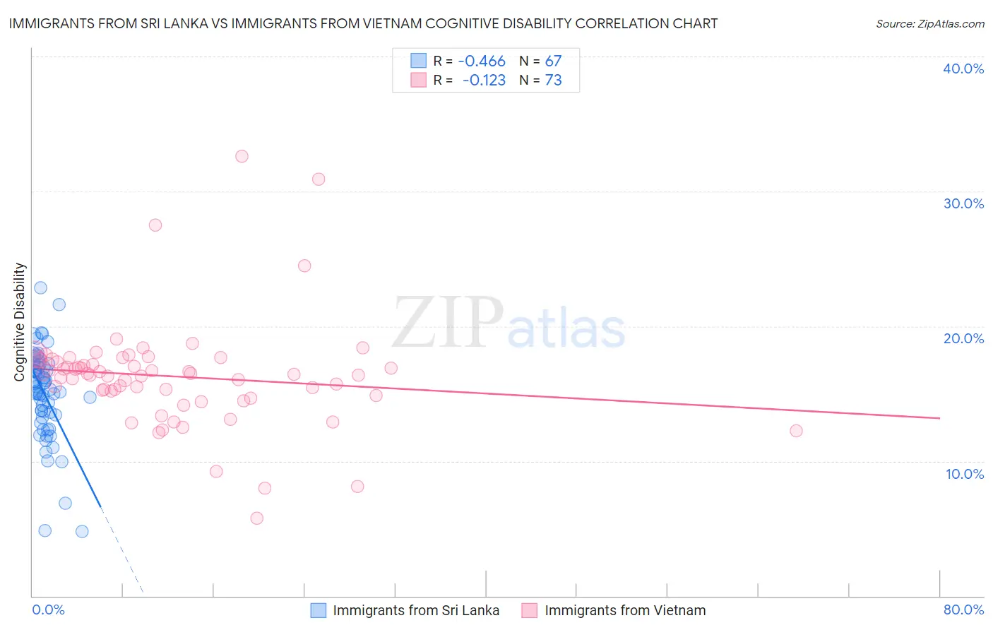 Immigrants from Sri Lanka vs Immigrants from Vietnam Cognitive Disability