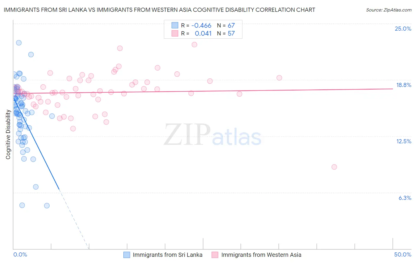 Immigrants from Sri Lanka vs Immigrants from Western Asia Cognitive Disability