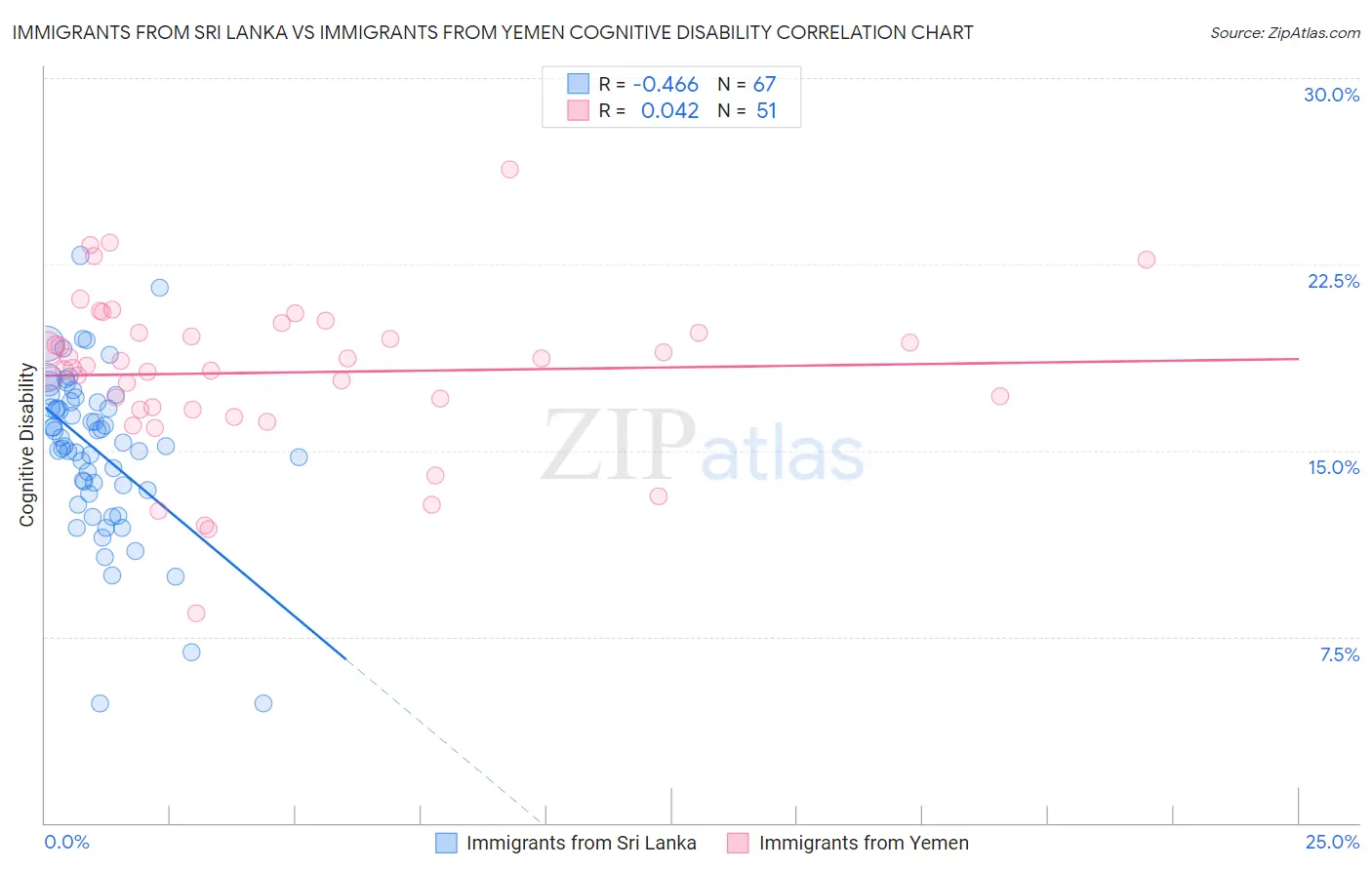 Immigrants from Sri Lanka vs Immigrants from Yemen Cognitive Disability