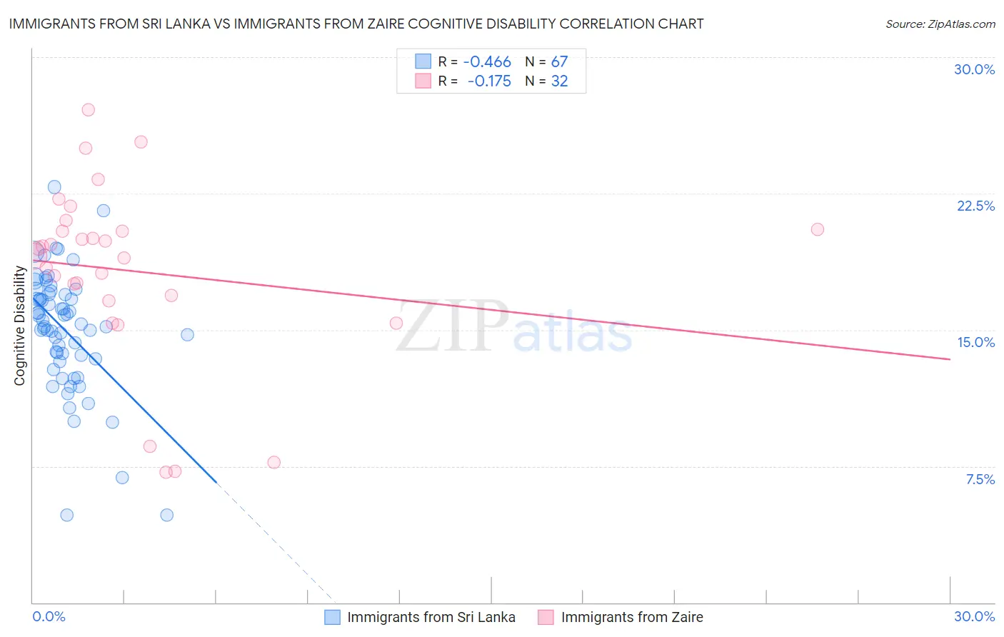 Immigrants from Sri Lanka vs Immigrants from Zaire Cognitive Disability