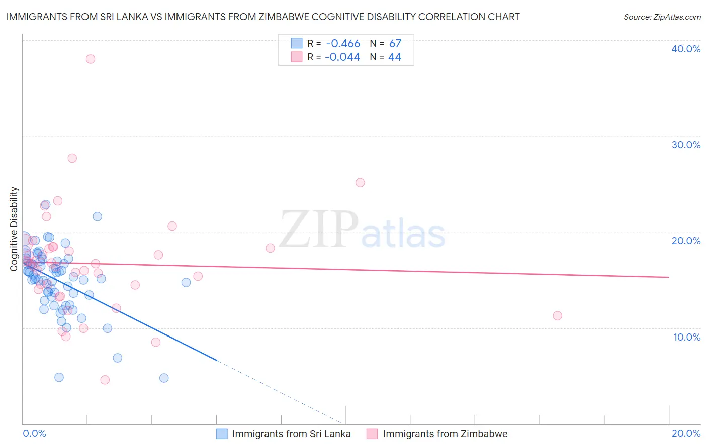 Immigrants from Sri Lanka vs Immigrants from Zimbabwe Cognitive Disability