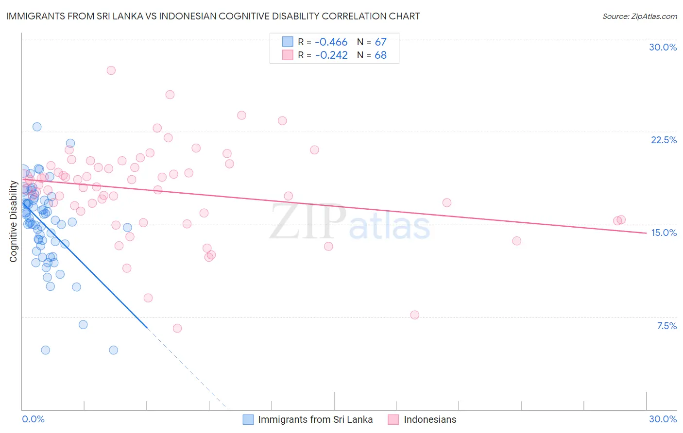 Immigrants from Sri Lanka vs Indonesian Cognitive Disability