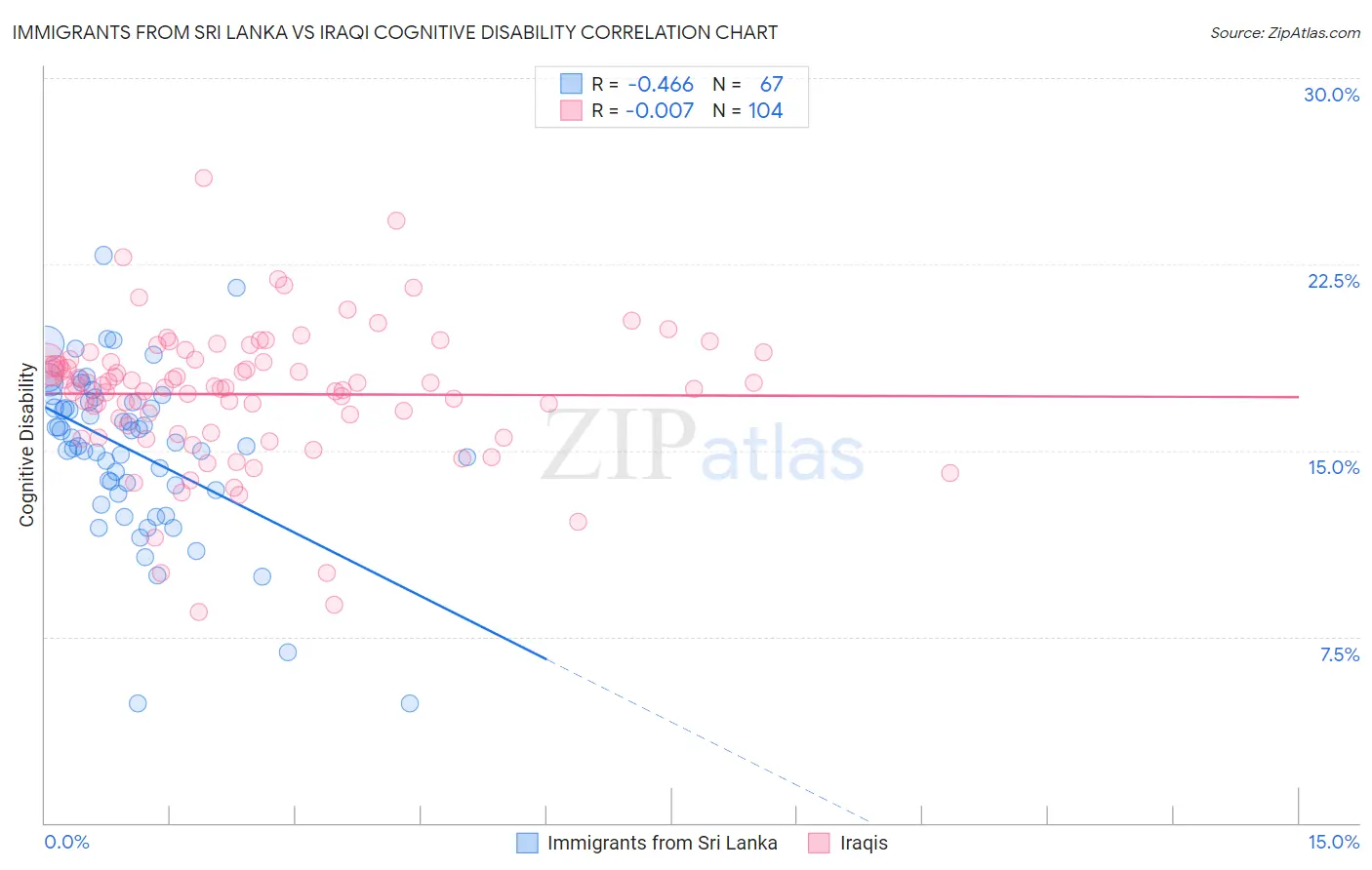 Immigrants from Sri Lanka vs Iraqi Cognitive Disability