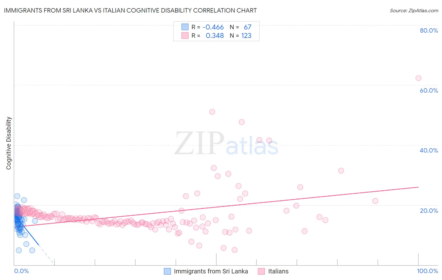 Immigrants from Sri Lanka vs Italian Cognitive Disability