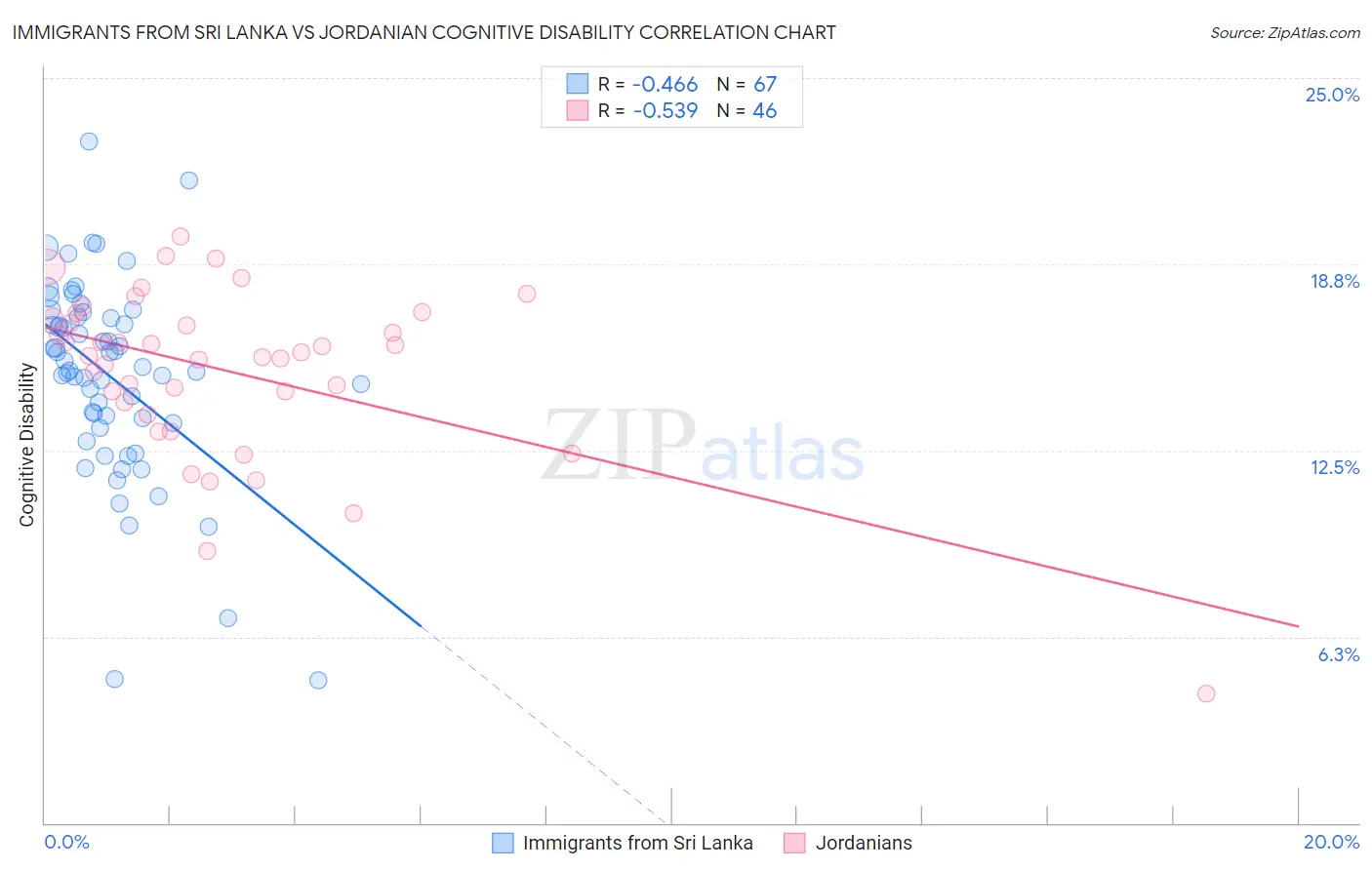 Immigrants from Sri Lanka vs Jordanian Cognitive Disability