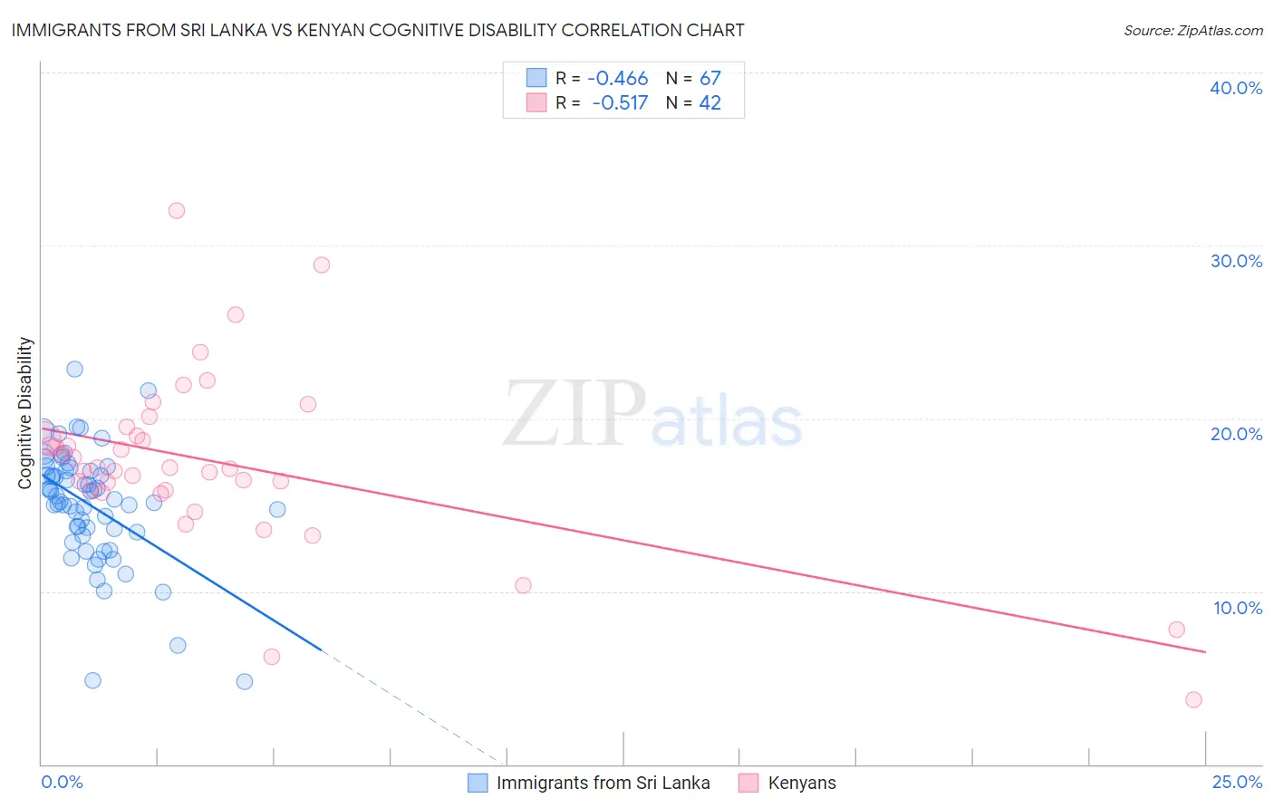 Immigrants from Sri Lanka vs Kenyan Cognitive Disability