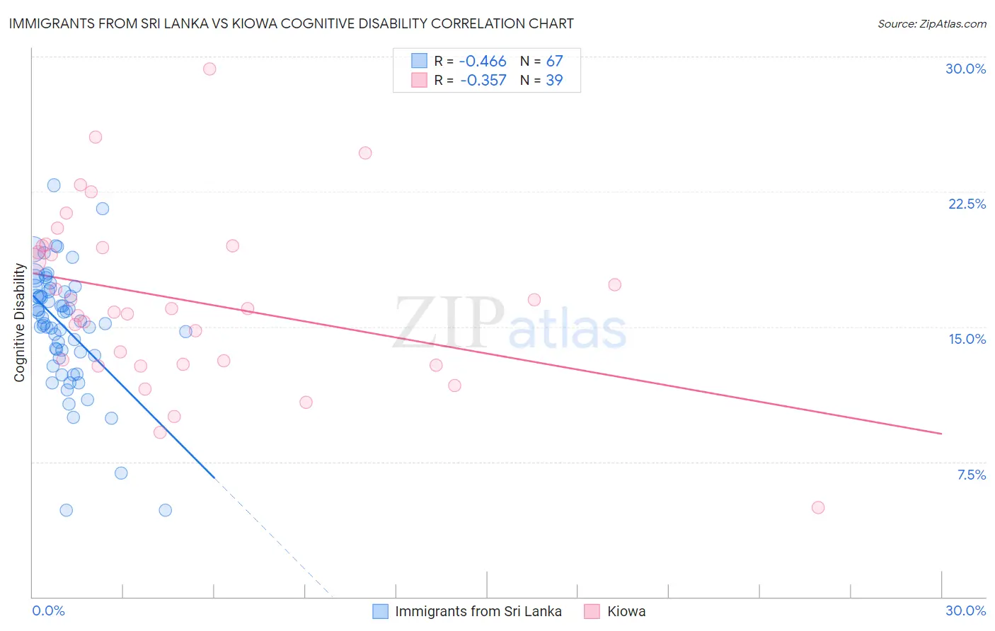Immigrants from Sri Lanka vs Kiowa Cognitive Disability