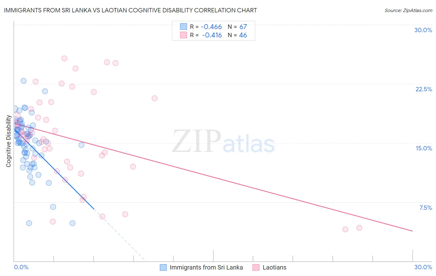 Immigrants from Sri Lanka vs Laotian Cognitive Disability