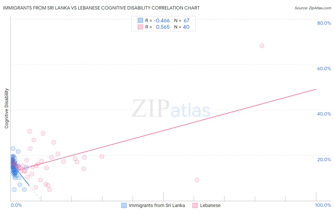 Immigrants from Sri Lanka vs Lebanese Cognitive Disability