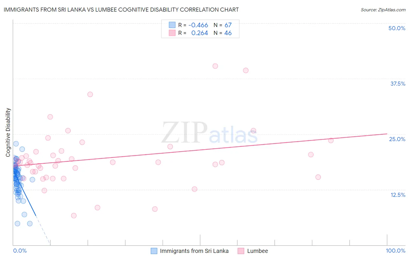 Immigrants from Sri Lanka vs Lumbee Cognitive Disability