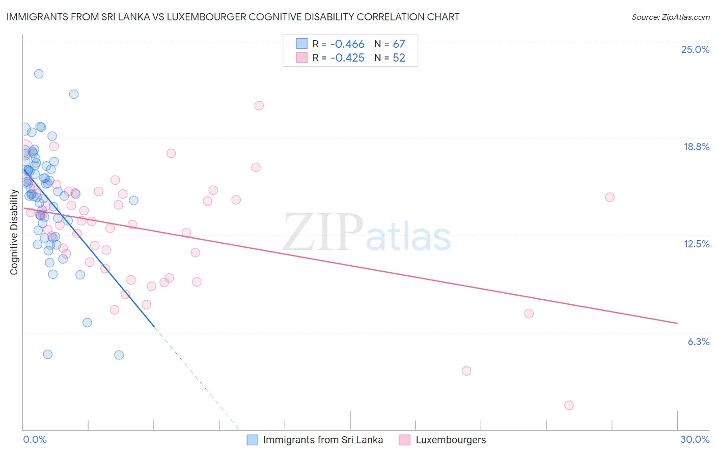 Immigrants from Sri Lanka vs Luxembourger Cognitive Disability