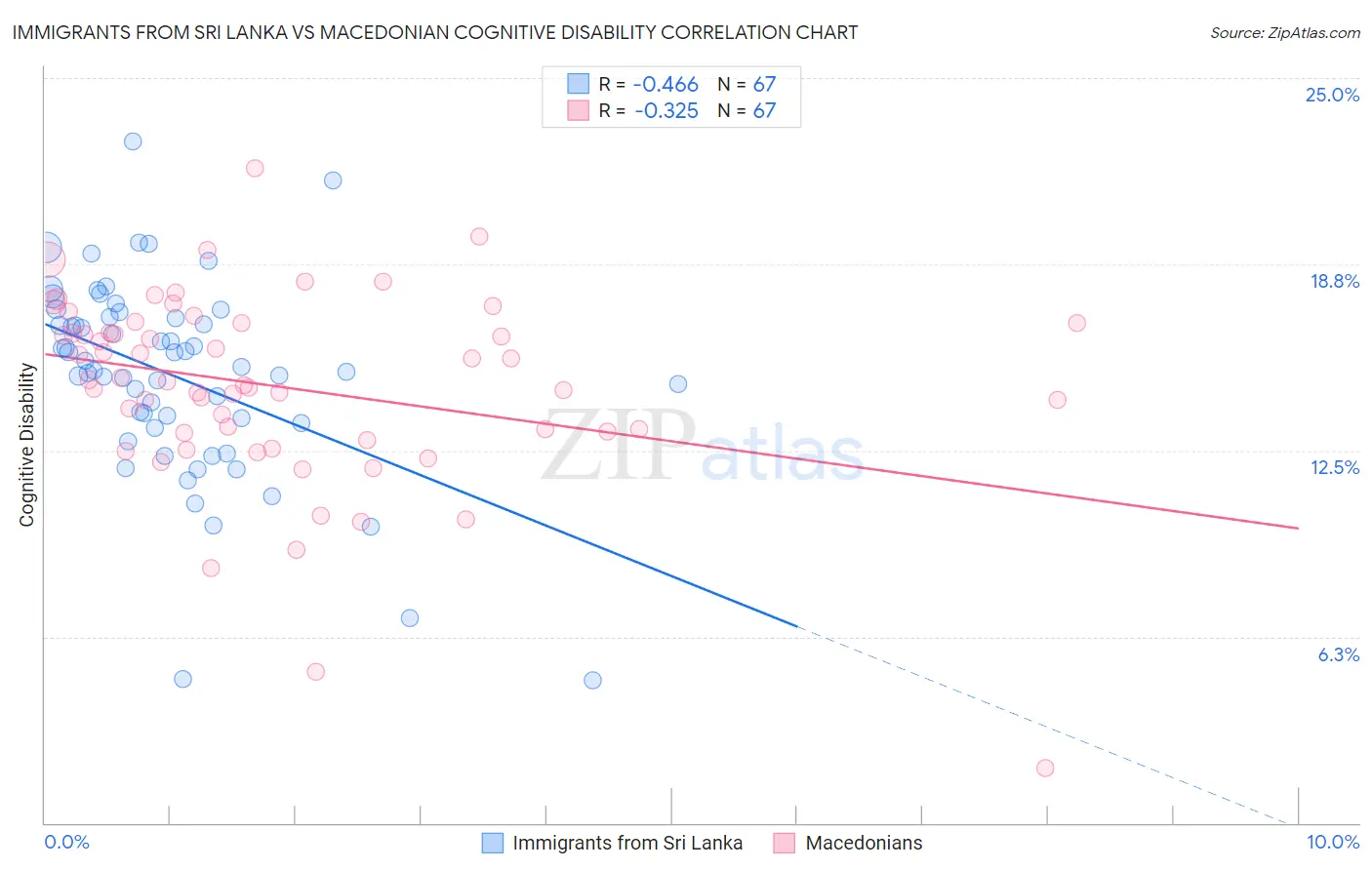 Immigrants from Sri Lanka vs Macedonian Cognitive Disability