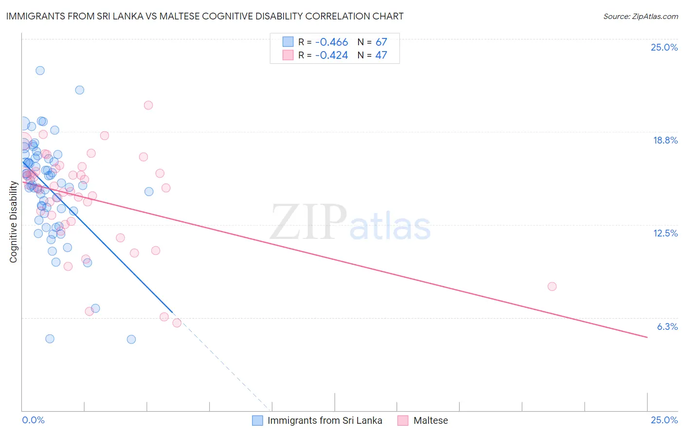 Immigrants from Sri Lanka vs Maltese Cognitive Disability