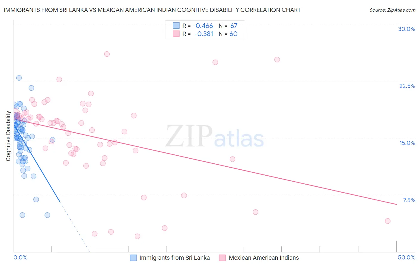 Immigrants from Sri Lanka vs Mexican American Indian Cognitive Disability