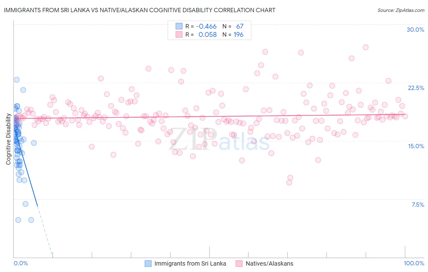 Immigrants from Sri Lanka vs Native/Alaskan Cognitive Disability
