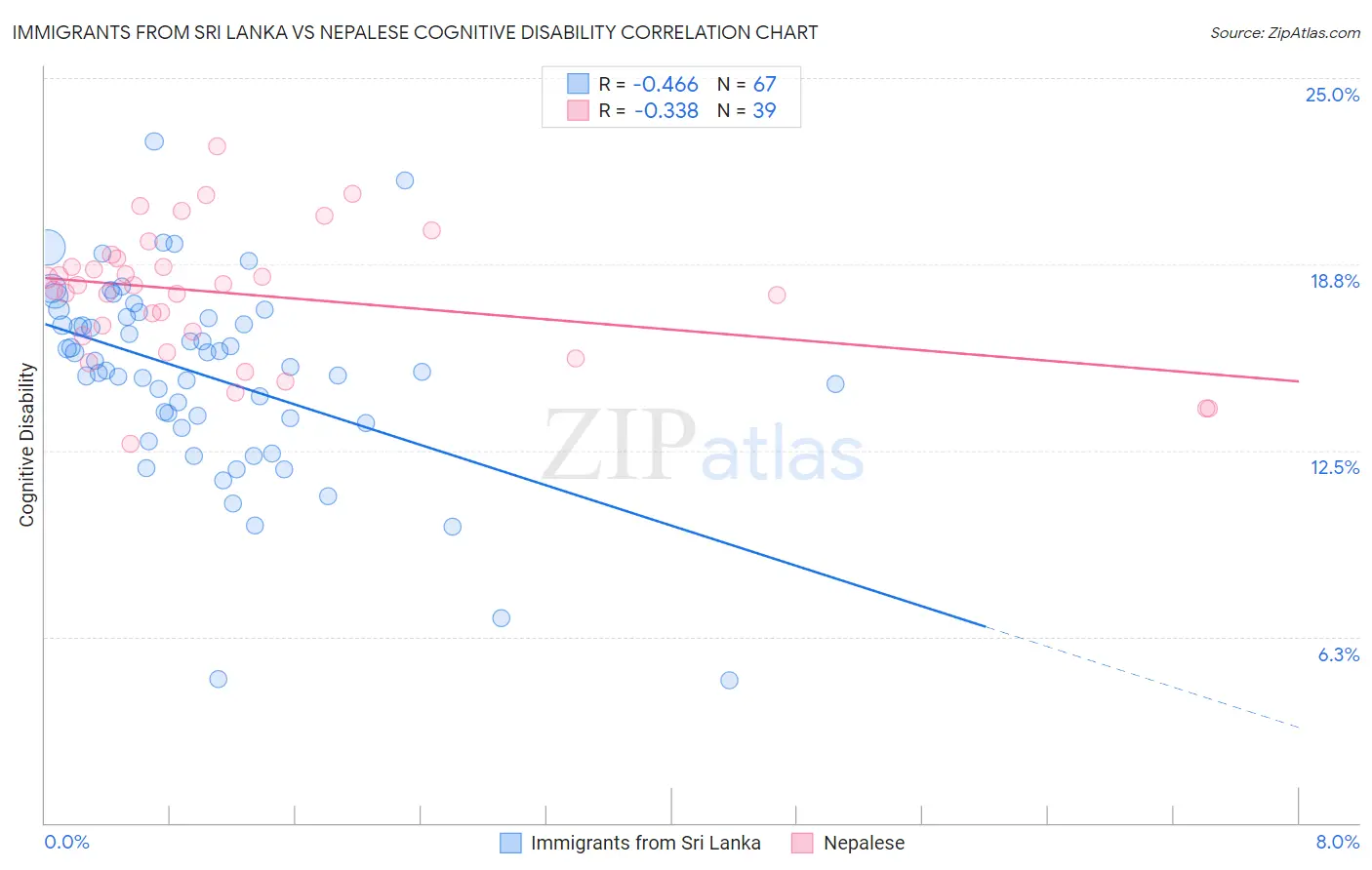 Immigrants from Sri Lanka vs Nepalese Cognitive Disability