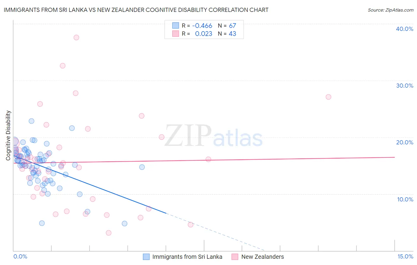 Immigrants from Sri Lanka vs New Zealander Cognitive Disability