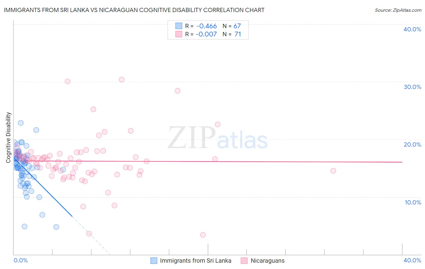 Immigrants from Sri Lanka vs Nicaraguan Cognitive Disability