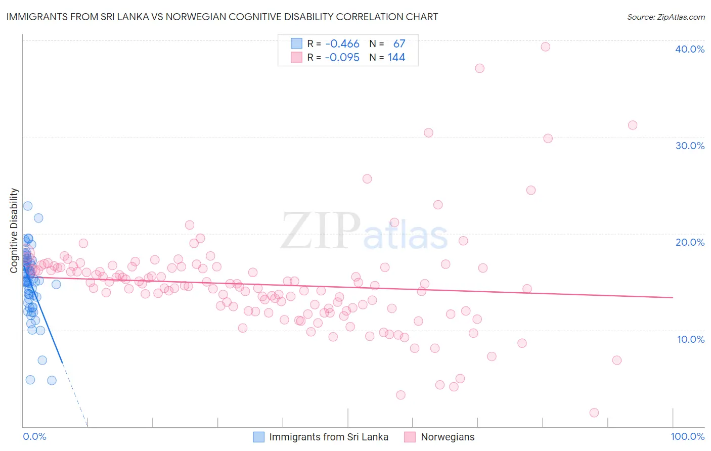 Immigrants from Sri Lanka vs Norwegian Cognitive Disability