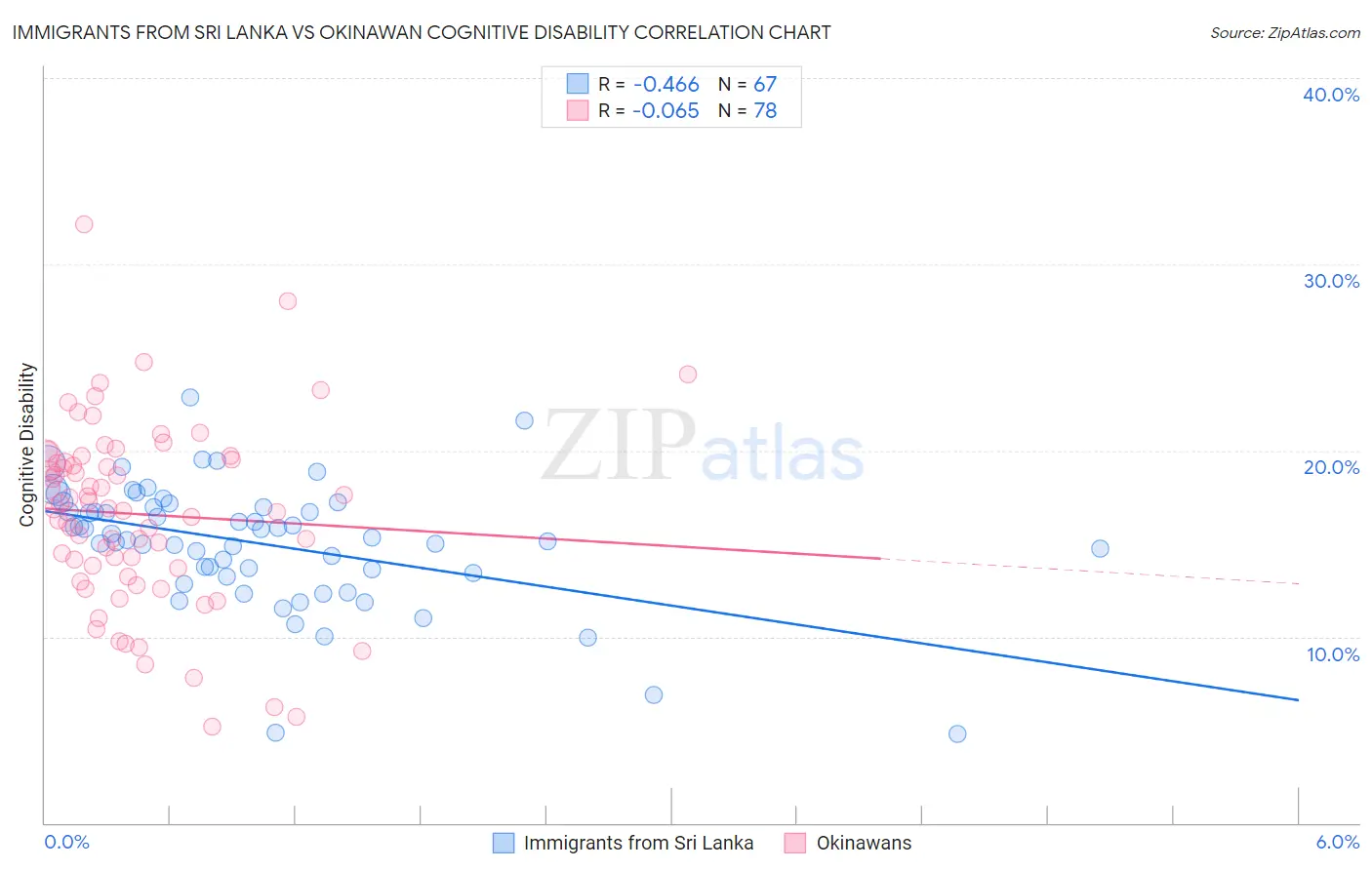 Immigrants from Sri Lanka vs Okinawan Cognitive Disability
