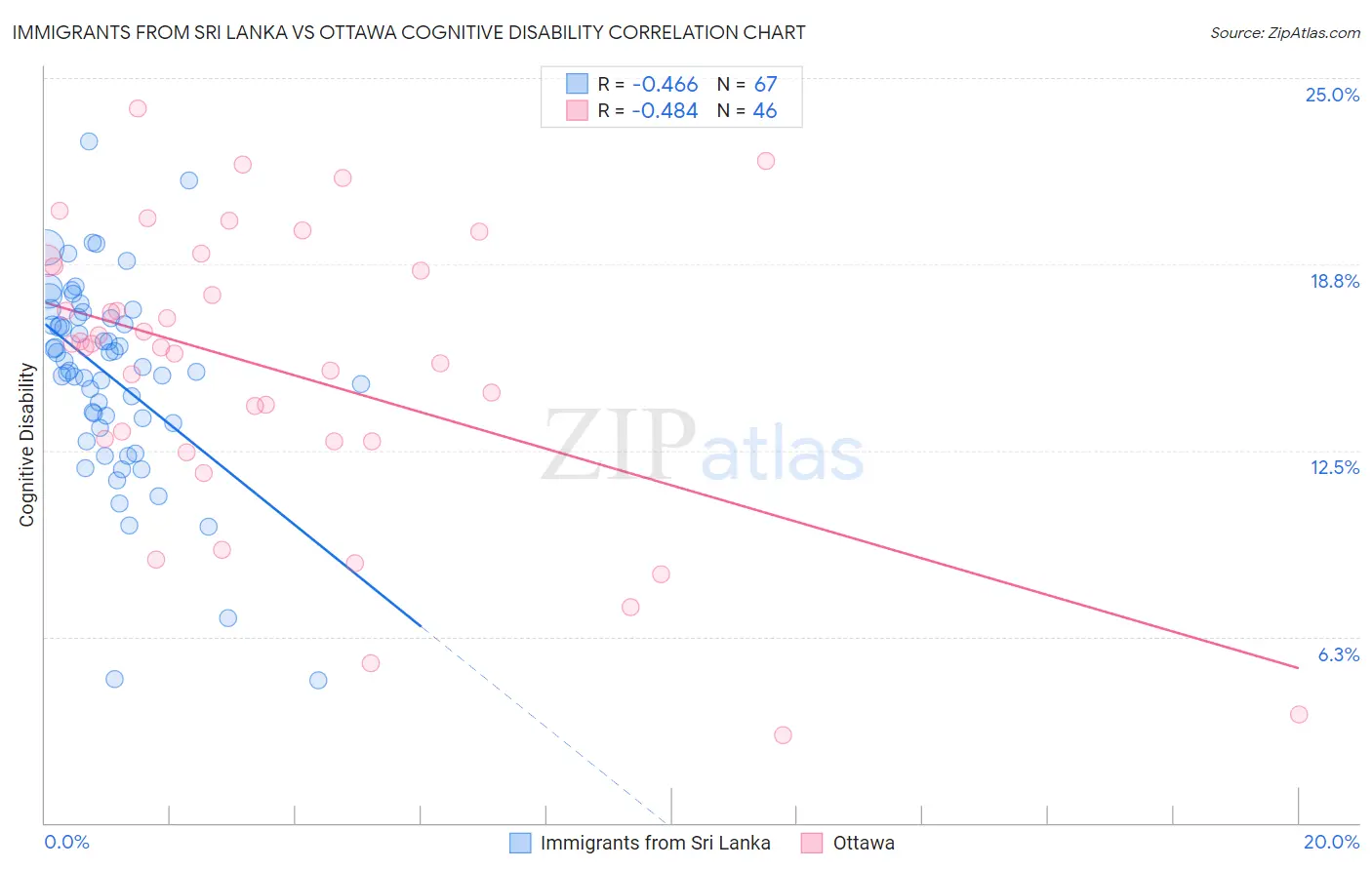 Immigrants from Sri Lanka vs Ottawa Cognitive Disability