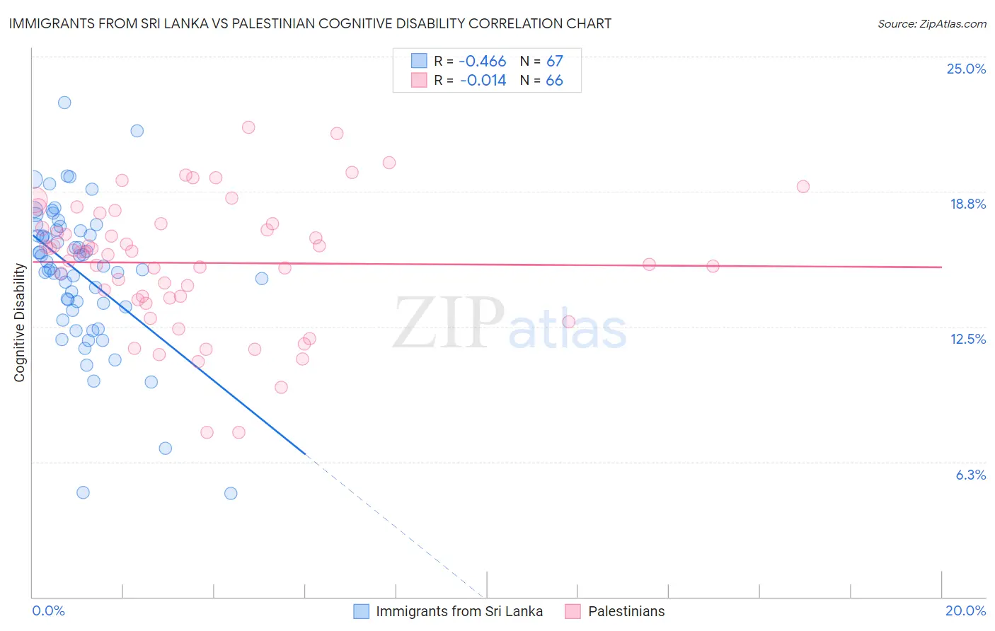 Immigrants from Sri Lanka vs Palestinian Cognitive Disability