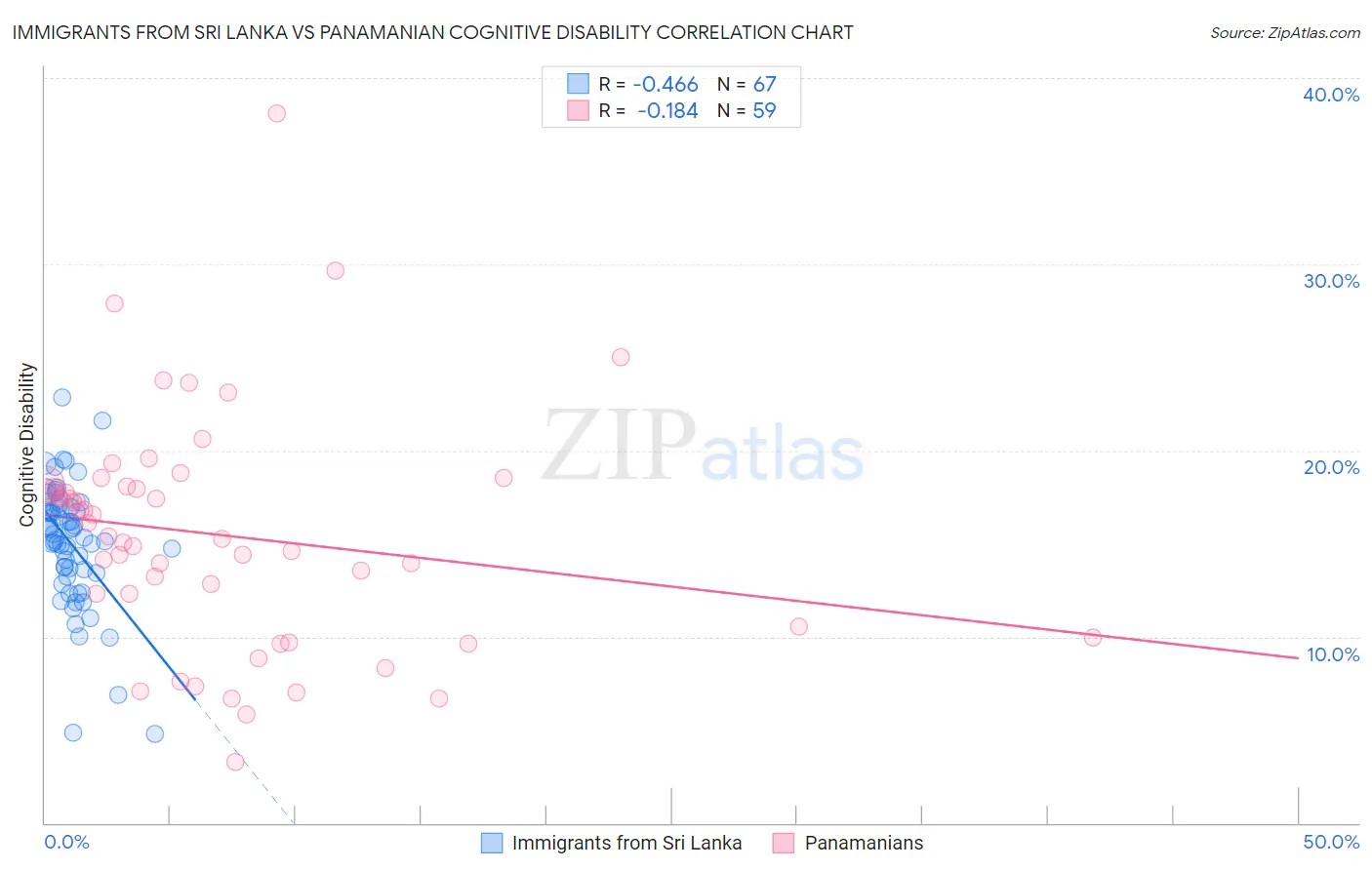 Immigrants from Sri Lanka vs Panamanian Cognitive Disability