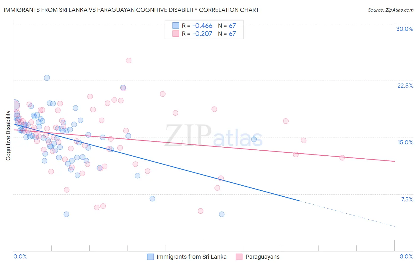 Immigrants from Sri Lanka vs Paraguayan Cognitive Disability