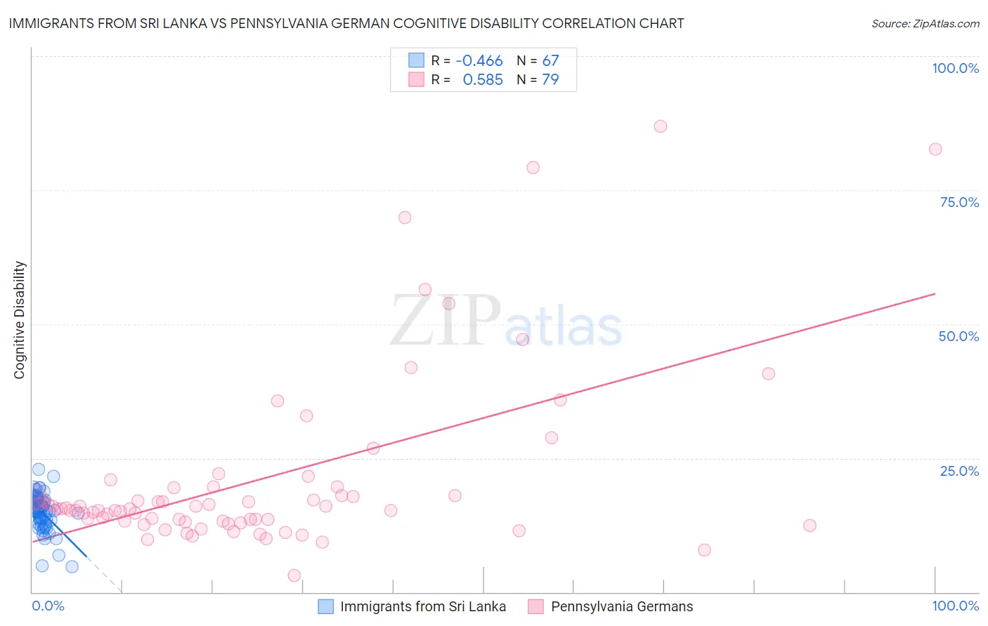 Immigrants from Sri Lanka vs Pennsylvania German Cognitive Disability