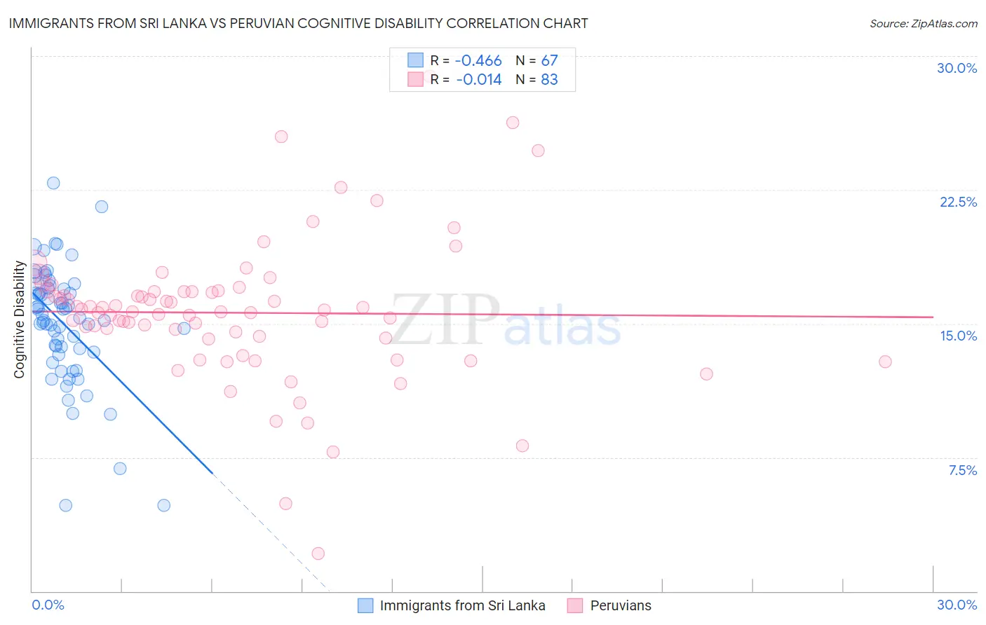 Immigrants from Sri Lanka vs Peruvian Cognitive Disability