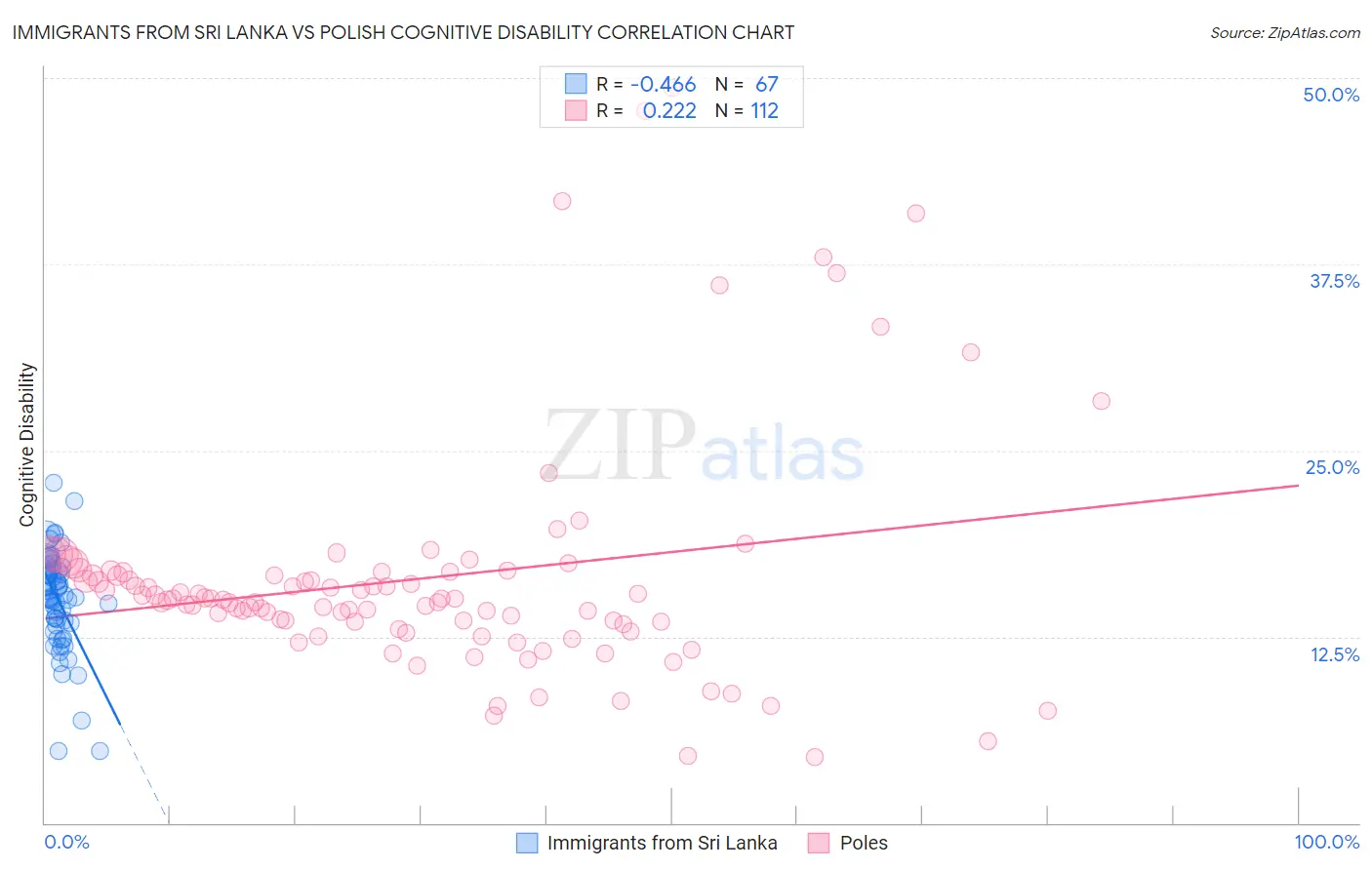Immigrants from Sri Lanka vs Polish Cognitive Disability