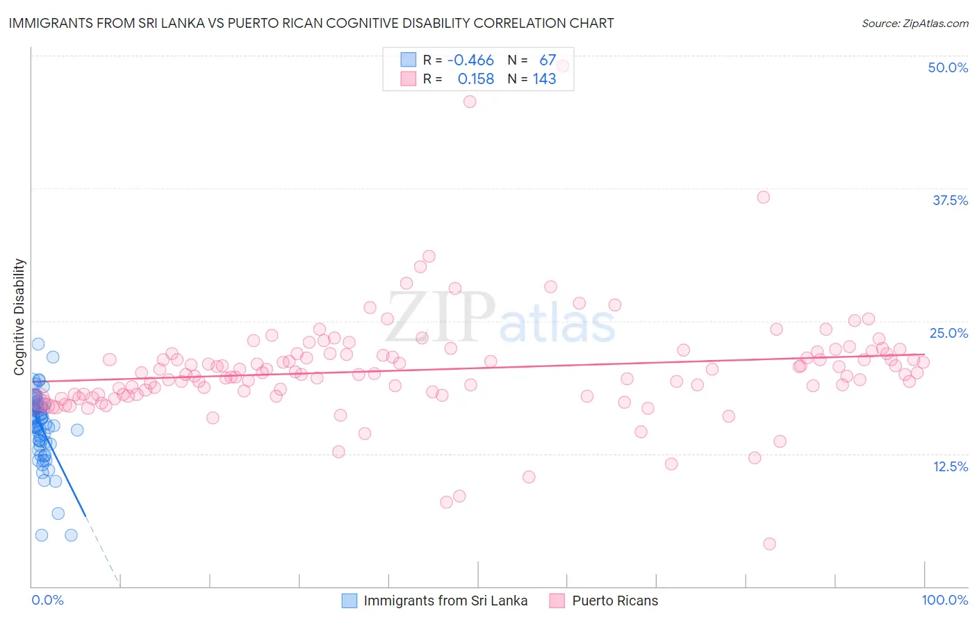 Immigrants from Sri Lanka vs Puerto Rican Cognitive Disability