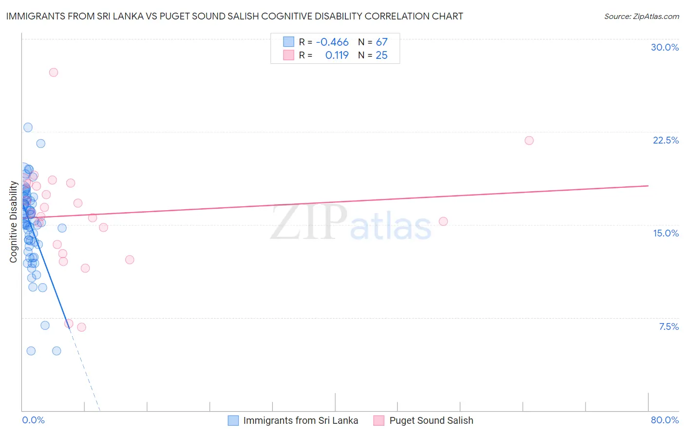 Immigrants from Sri Lanka vs Puget Sound Salish Cognitive Disability