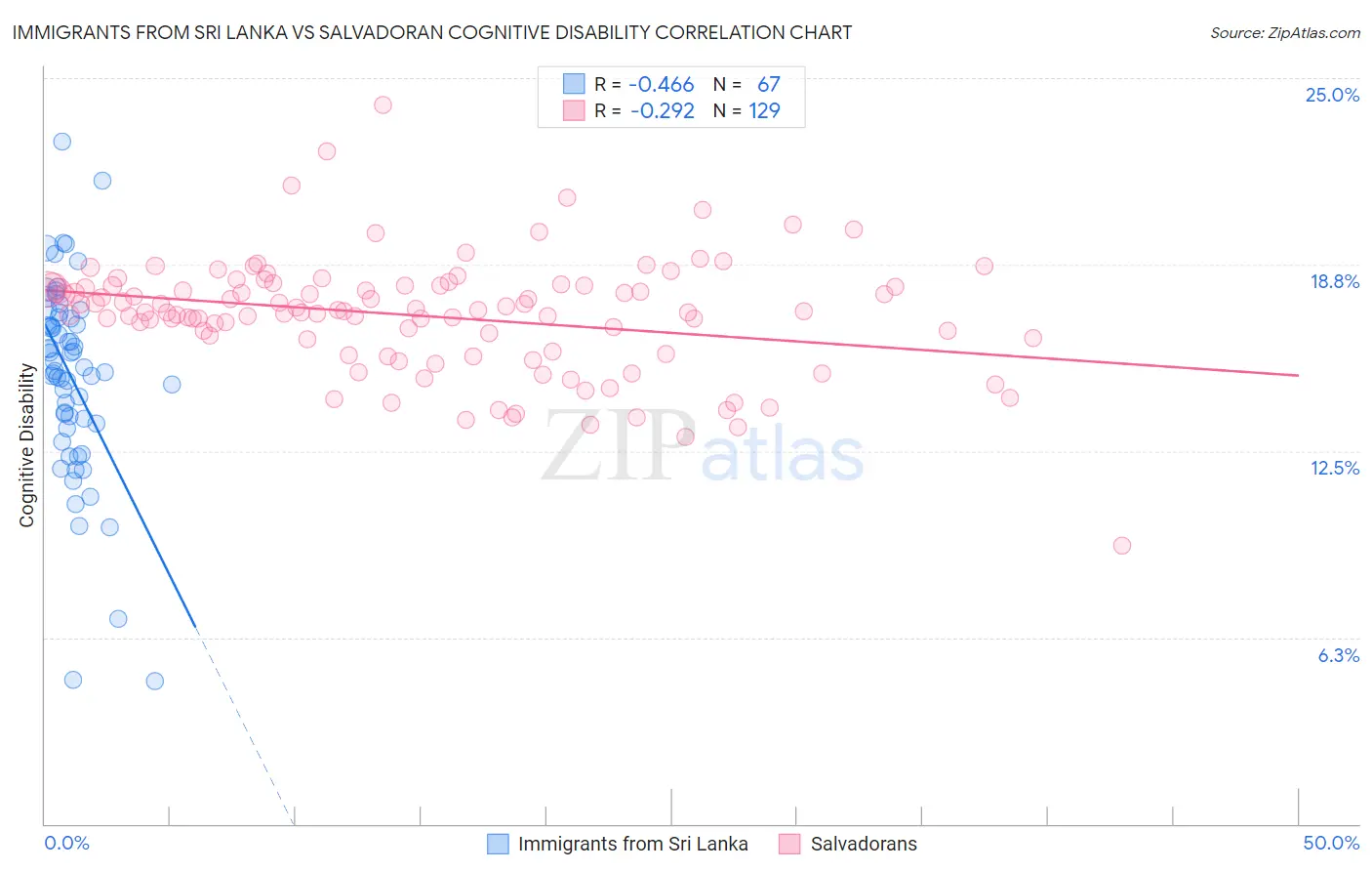 Immigrants from Sri Lanka vs Salvadoran Cognitive Disability
