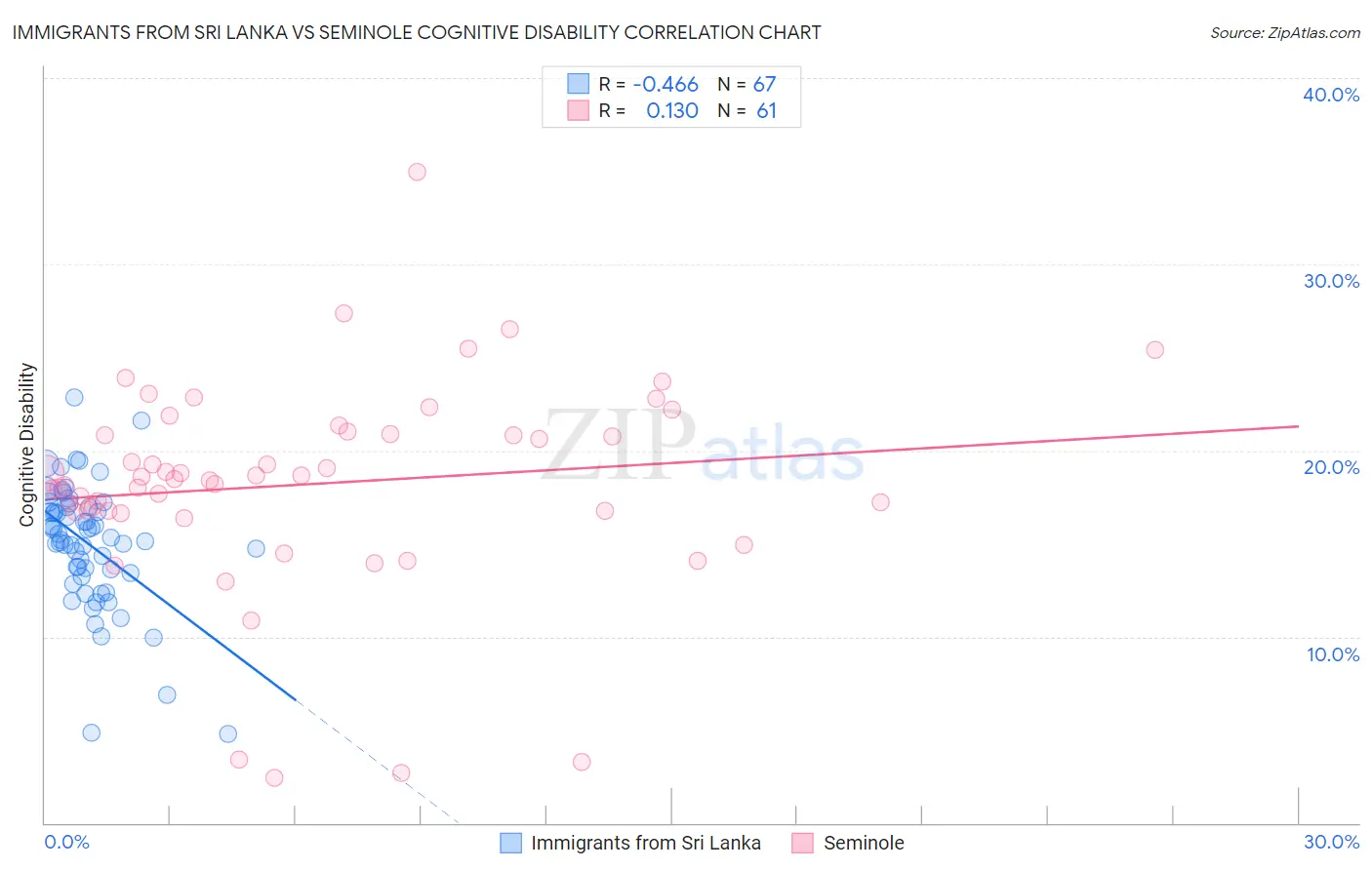 Immigrants from Sri Lanka vs Seminole Cognitive Disability