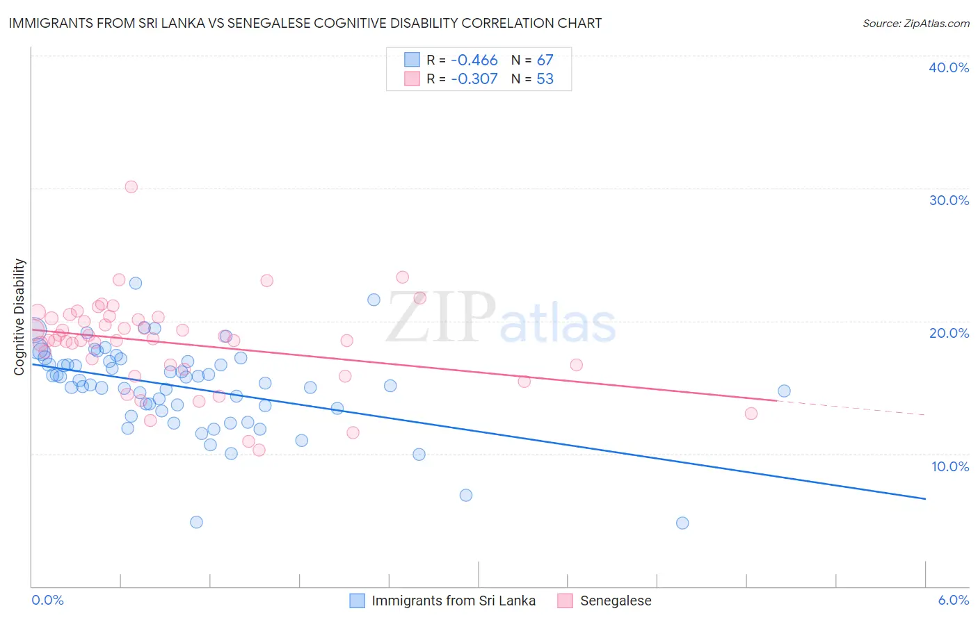 Immigrants from Sri Lanka vs Senegalese Cognitive Disability