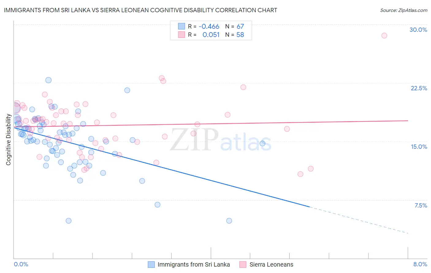 Immigrants from Sri Lanka vs Sierra Leonean Cognitive Disability