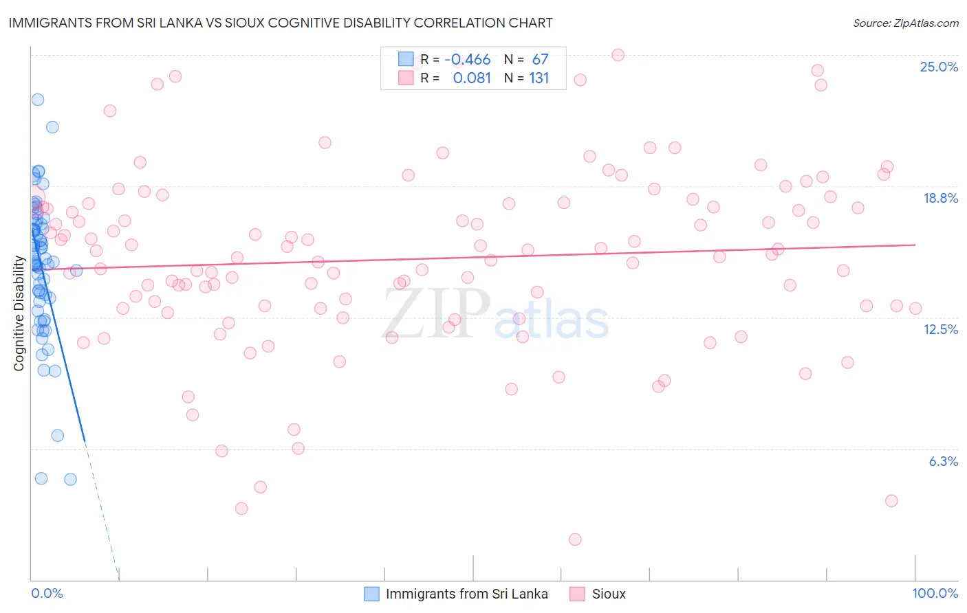 Immigrants from Sri Lanka vs Sioux Cognitive Disability