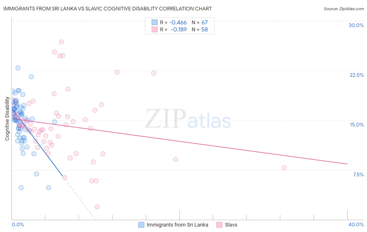 Immigrants from Sri Lanka vs Slavic Cognitive Disability