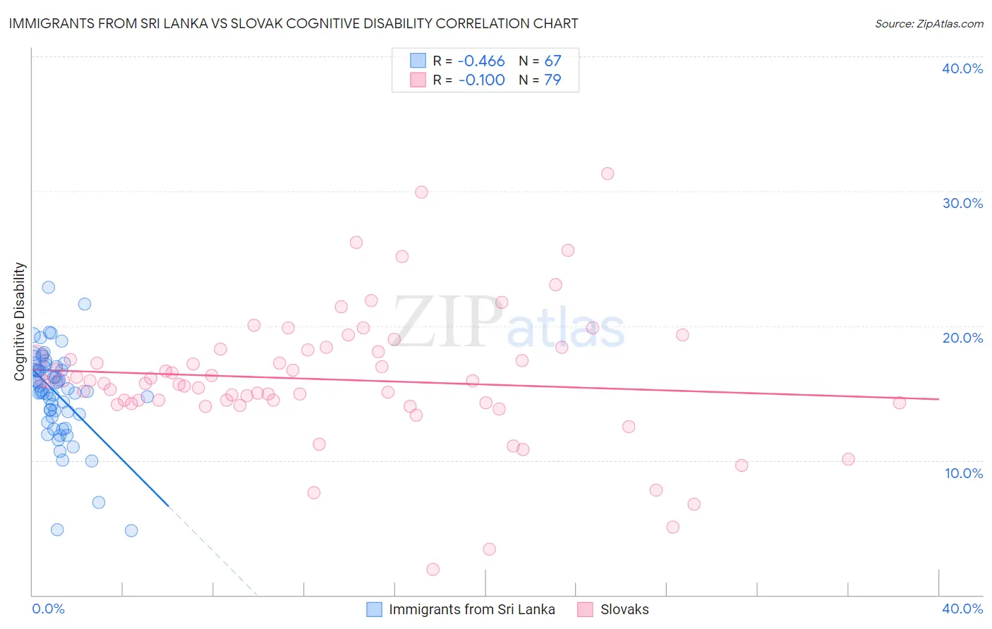 Immigrants from Sri Lanka vs Slovak Cognitive Disability