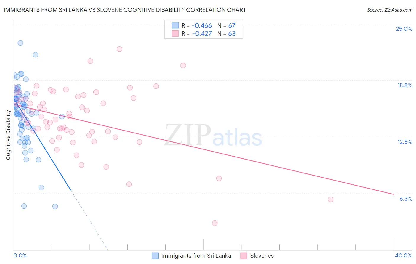 Immigrants from Sri Lanka vs Slovene Cognitive Disability