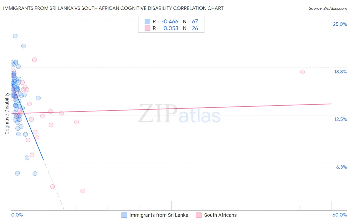Immigrants from Sri Lanka vs South African Cognitive Disability