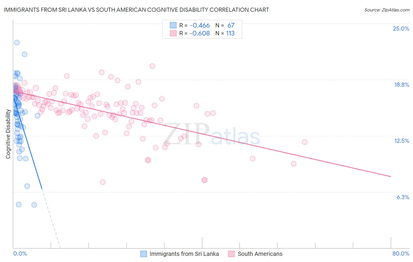 Immigrants from Sri Lanka vs South American Cognitive Disability