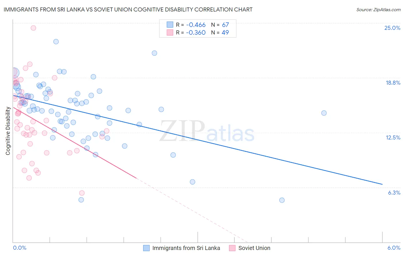 Immigrants from Sri Lanka vs Soviet Union Cognitive Disability