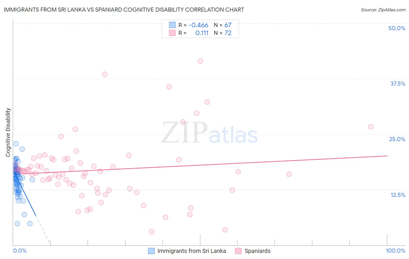 Immigrants from Sri Lanka vs Spaniard Cognitive Disability