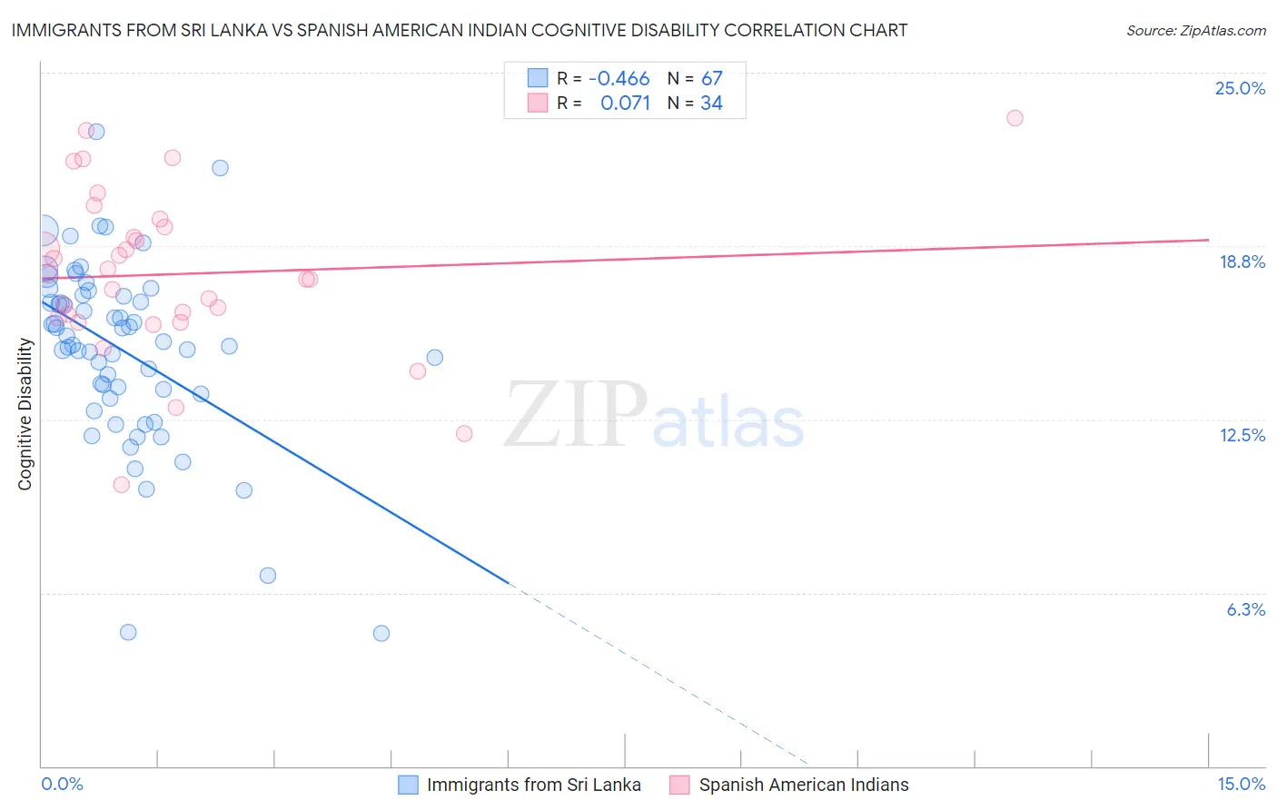 Immigrants from Sri Lanka vs Spanish American Indian Cognitive Disability